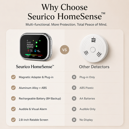 Seurico™ 6-in-1 Smart Home Environment Monitor